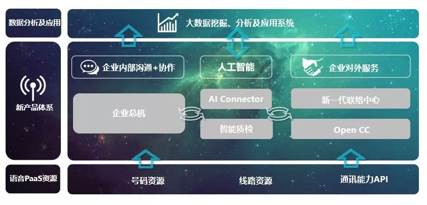 云通讯+AI，重新定义新一代联络中心