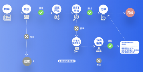 EOS最强侧链BOSCore公投&WPS系统即将上线