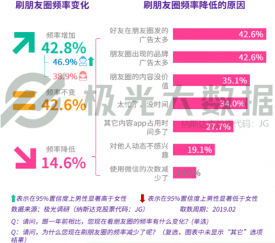 极光大数据：广告和电商无孔不入？社交用户：还行，我买！