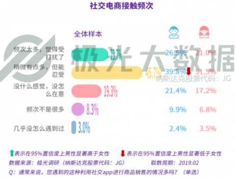 极光大数据：广告和电商无孔不入？社交用户：还行，我买！