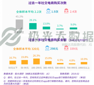 极光大数据：广告和电商无孔不入？社交用户：还行，我买！