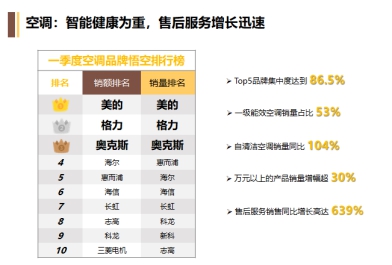 家电消费趋势报告发布智慧零售助力家电市场消费升级