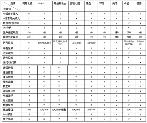 客服系统哪家好？主流SaaS云客服系统功能全面对比！