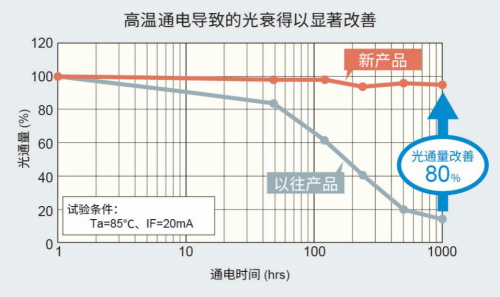 ROHM的车载LED技术