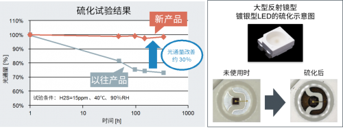 ROHM的车载LED技术