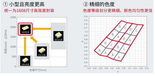 ROHM的车载LED技术