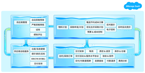 8MSaaS SPM：助推中大型企业供应商管理革新