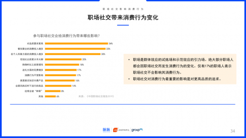 2019中国职场社交报告：职场社交带动消费改变和升级