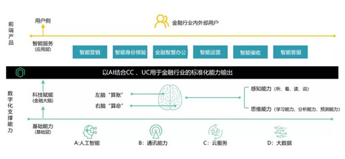 容联CTO许志强：构建通讯AI中台 赋能金融智能联络与协同