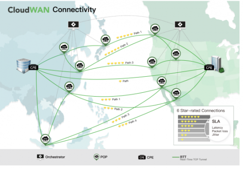 SD-WAN 1-2-3 之 一个理念