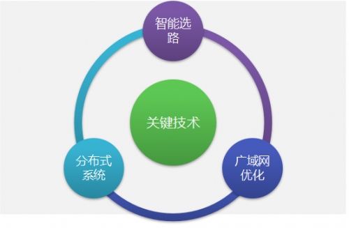 SD-WAN 1-2-3 之 一个理念