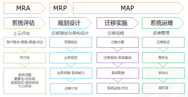 云迁移“平滑”是关键 富通云腾获AWS迁移能力认证