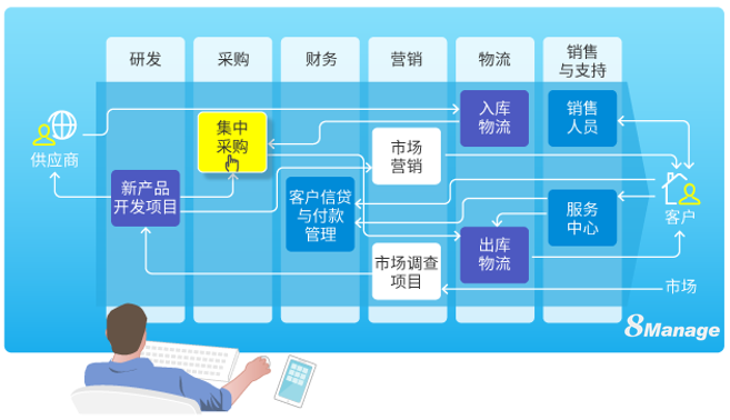 8MSaaS：中大型企业与小型企业软件选型有什么不同？