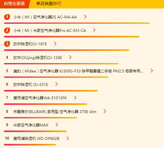 苏宁618小家电悟空榜：小米空气净化包揽前二