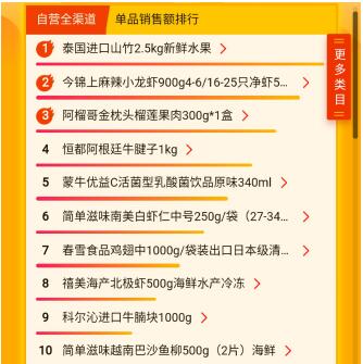 苏宁618超市榜单：哈尔滨啤酒更受欢迎，苏宁生鲜榴莲上位