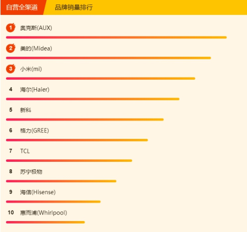 苏宁空调悟空榜：奥克斯完全逆袭，三匹美的不足5K！