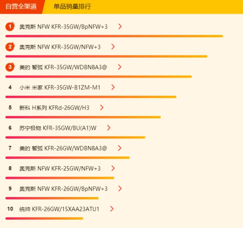 苏宁空调悟空榜：奥克斯完全逆袭，三匹美的不足5K！