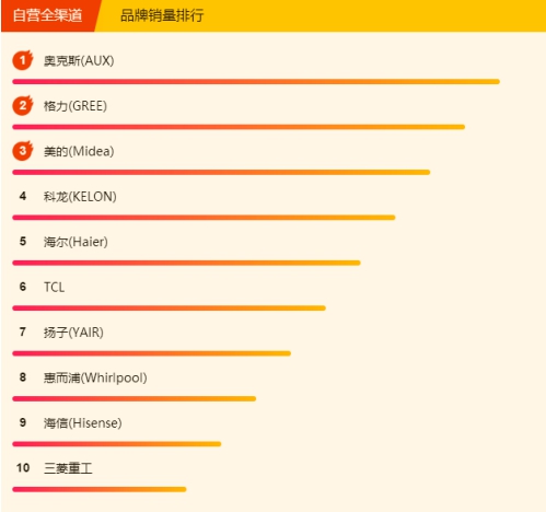 苏宁空调悟空榜：奥克斯完全逆袭，三匹美的不足5K！