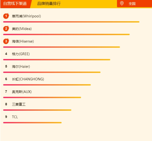 苏宁空调悟空榜：奥克斯完全逆袭，三匹美的不足5K！