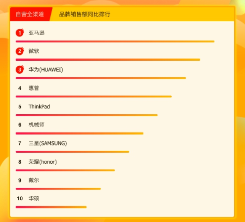 苏宁618电脑悟空榜：iPad登顶，华为小米巅峰对决