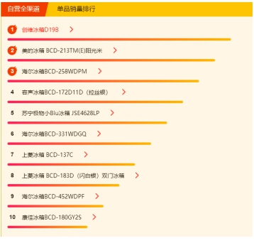 苏宁618冰洗悟空榜：国产冰箱霸榜，美的洗衣机超海尔