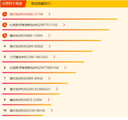 苏宁618冰洗悟空榜：国产冰箱霸榜，美的洗衣机超海尔