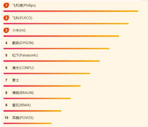 苏宁618小家电悟空榜：良心国货群芳争艳