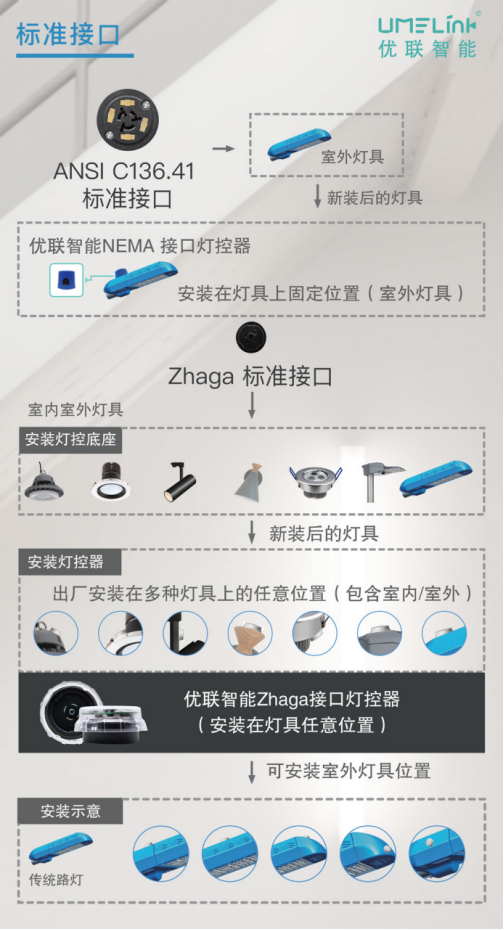 首批ZHAGA接口灯控器发布，优联智能推动智能互联标准化未来