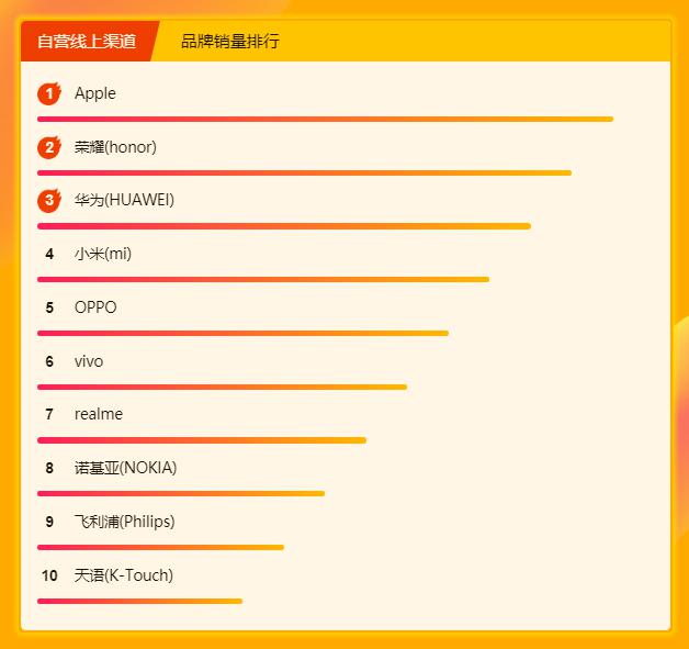 苏宁618悟空榜：新锐品牌realme成功“越级”跻身畅销榜前十