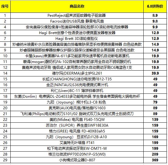 苏宁608拼购日小家电清单：大牌云集，1分抽按摩椅