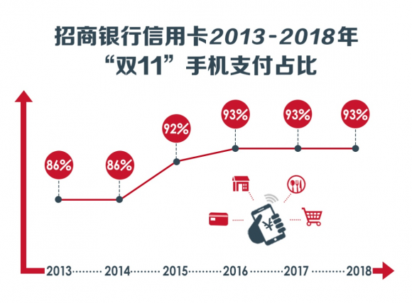 手机支付就绑招行信用卡，瓜分6亿积分