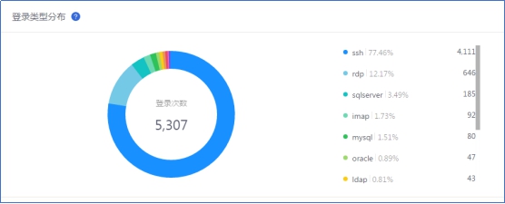 腾讯安全预警：黑客团伙利用SSH弱密码发动攻击 日均目标或达十万