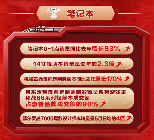 细分市场狠抓消费 京东618主场惠普撬动千万用户经济