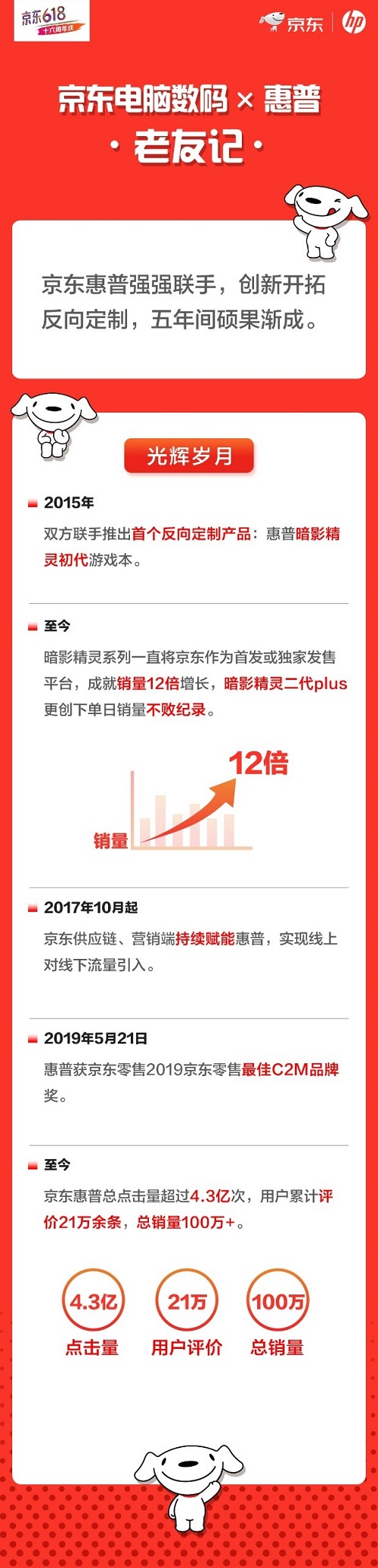 细分市场狠抓消费 京东618主场惠普撬动千万用户经济