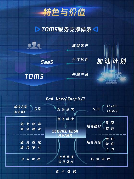 腾讯SaaS加速器全球招募中，首期开放30席名额