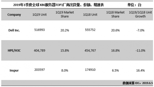 2019Q1全球X86市场微弱增长 戴尔、HPE和浪潮分列前三