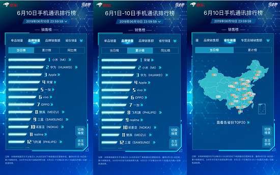 京东618品牌日放大招，单品销量榜单前十小米豪夺六席