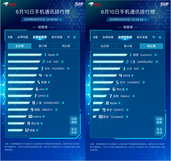 京东618品牌日放大招，单品销量榜单前十小米豪夺六席