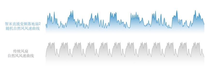 智米为何能重塑“风扇”？舒适清凉背后的神奇研发故事