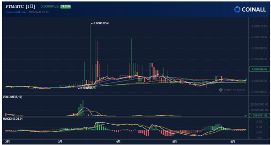 “大所保送师” CoinAll 谁会是下一个保送生？