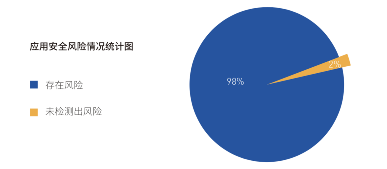 《2018年Android应用安全白皮书》重磅发布：超98%Android应用存有安全风险