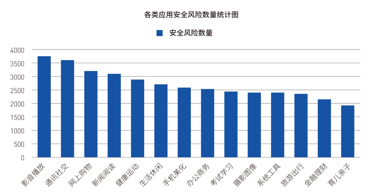 《2018年Android应用安全白皮书》重磅发布：超98%Android应用存有安全风险