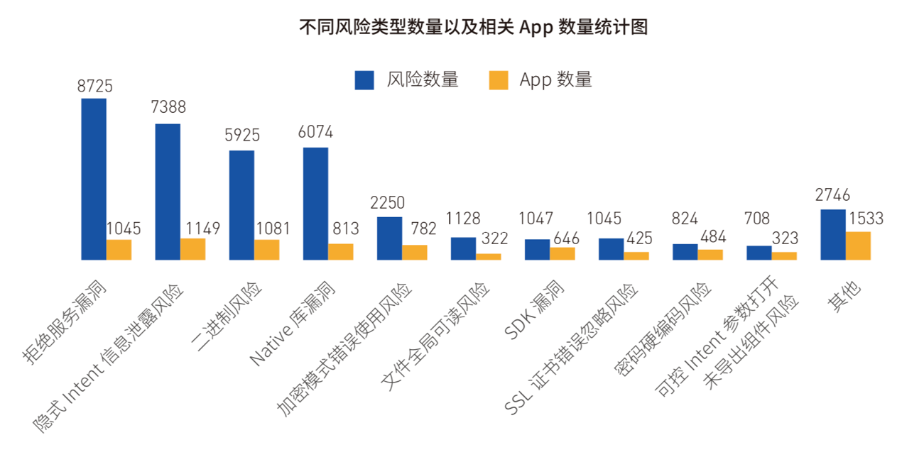 《2018年Android应用安全白皮书》重磅发布：超98%Android应用存有安全风险