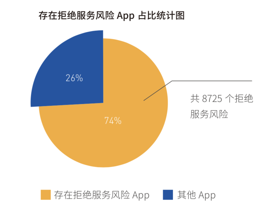 《2018年Android应用安全白皮书》重磅发布：超98%Android应用存有安全风险