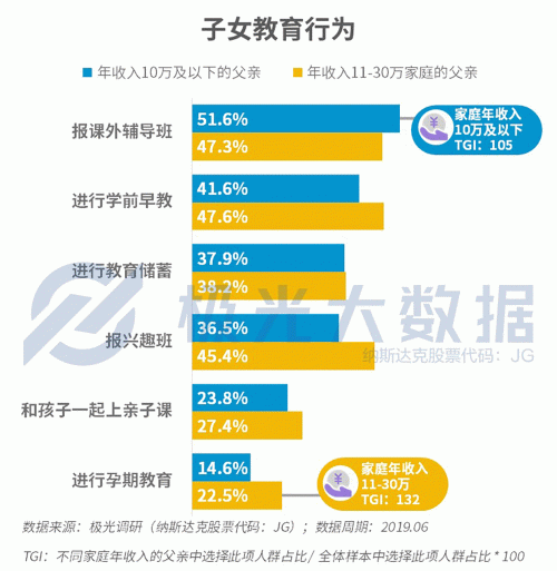 极光大数据：生儿育女乃必经之路，近半数父亲因有了孩子而减少聚会