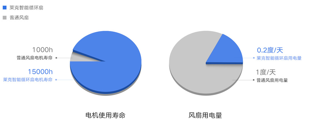 大品牌强强联合，莱克智能循环扇助力华为