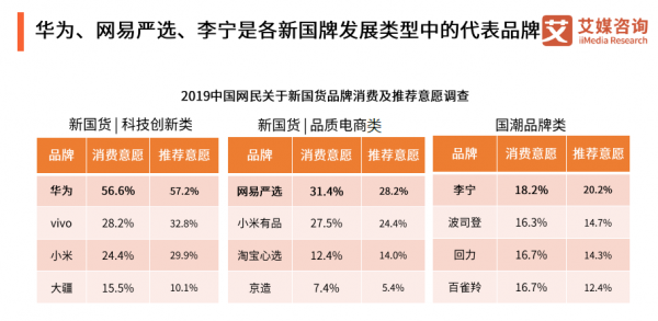 网易严选领衔新国货 模式创新塑造中国品牌