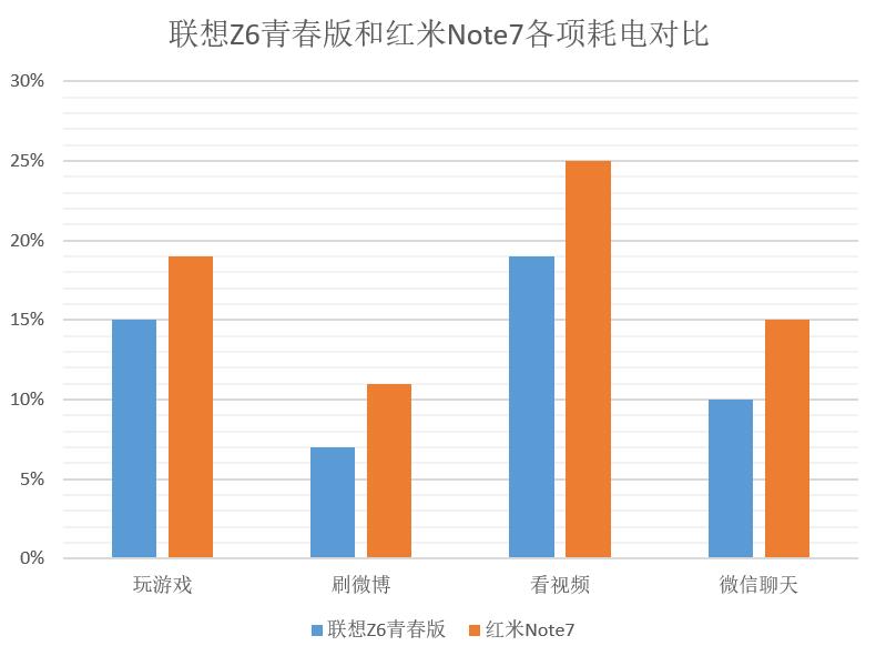 千元性价比之王！联想Z6青春版比红米Note7续航表现更优