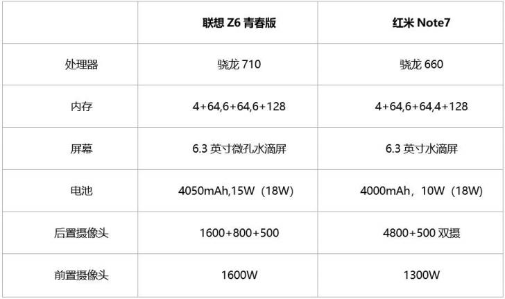 千元性价比之王！联想Z6青春版比红米Note7续航表现更优