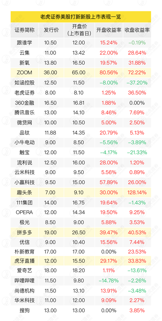 老虎证券“生猛”：左手美股独家打新，右手独角兽期权